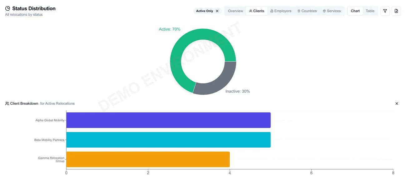 Relobot dashboard showing an active and inactive status chart and relocation distribution by client using demo data.